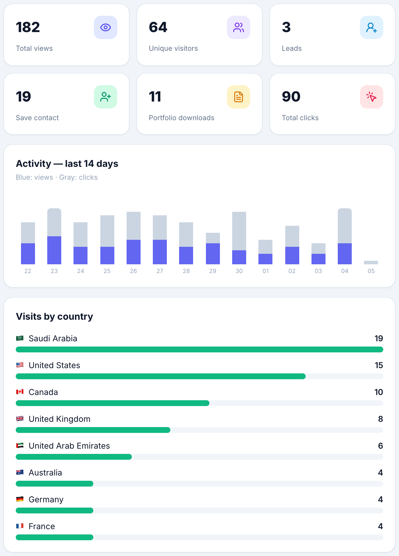 A real screenshot from MDB Cards — Smart analytics